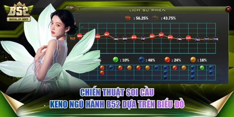 Chiến thuật soi cầu Keno Ngũ Hành B52 dựa trên biểu đồ
